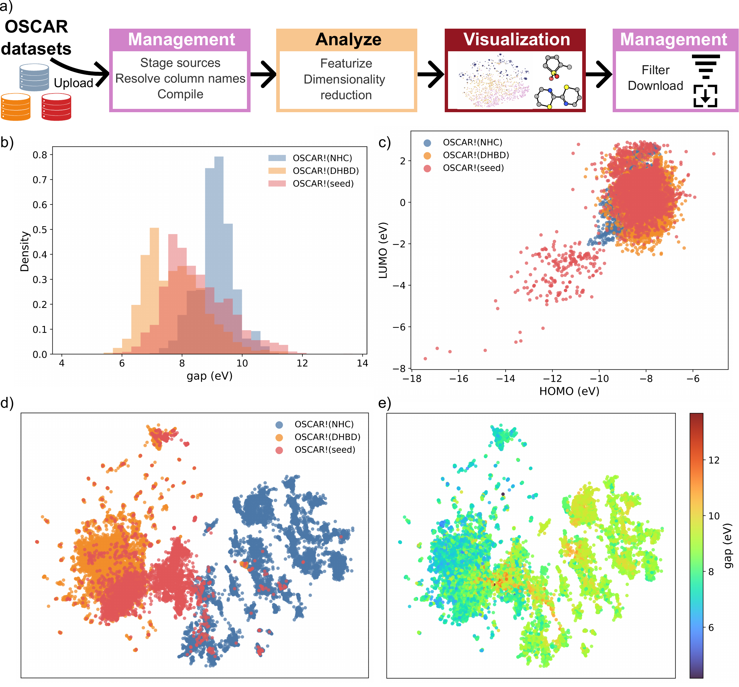 Dataset curation and visualisation workflow for OSCAR organocatalysts